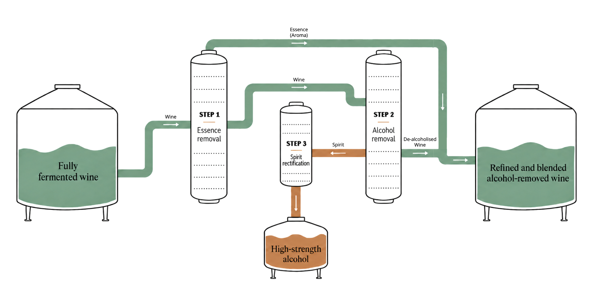 Diagram of the Edenvale GoLo alcohol-removal process: wine is separated into alcohol, de-alcoholised liquid and aromatic essence, then the essence is recombined with the liquid